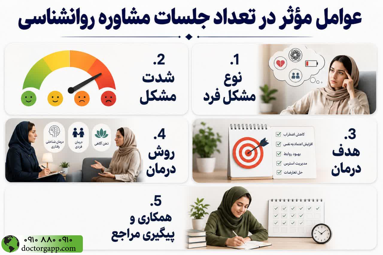 عوامل موثر در تعداد جلسات مشاوره روانشناسی